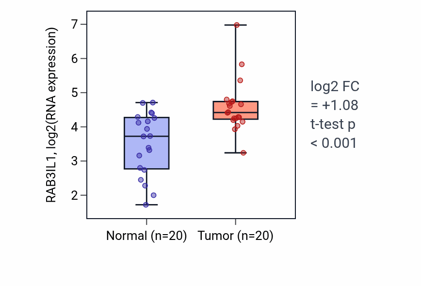Tumor-vs-normal expression box plot for RAB3IL1 RNA in KIRC.