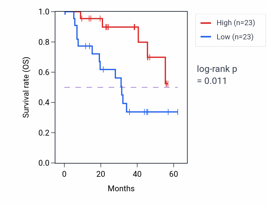 Kaplan&ndash;Meier survival curve for RAB3IL1 mass-spec protein-high vs -low samples in HNSC.
