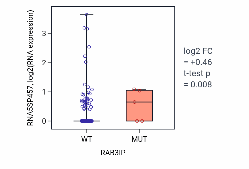 Box plot of RNA5SP457 in RAB3IP-low vs RAB3IP-high samples in COAD.
