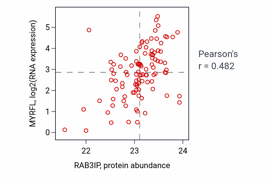 Per-sample scatter of RAB3IP vs MYRFL in CCRCC (Pearson r = 0.48).