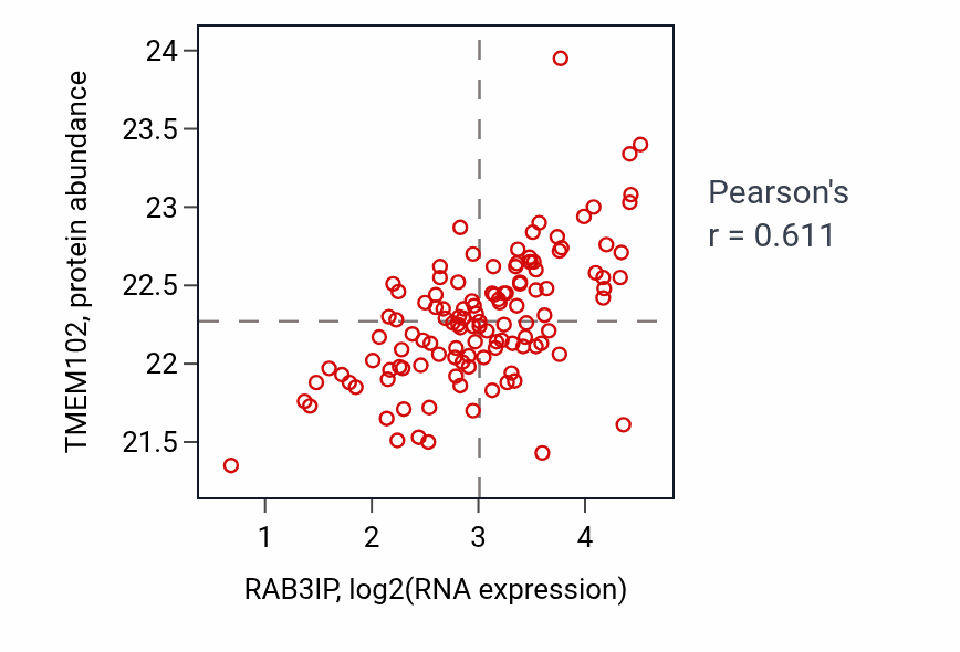 Per-sample scatter of RAB3IP vs TMEM102 in BRCA (Pearson r = 0.61).