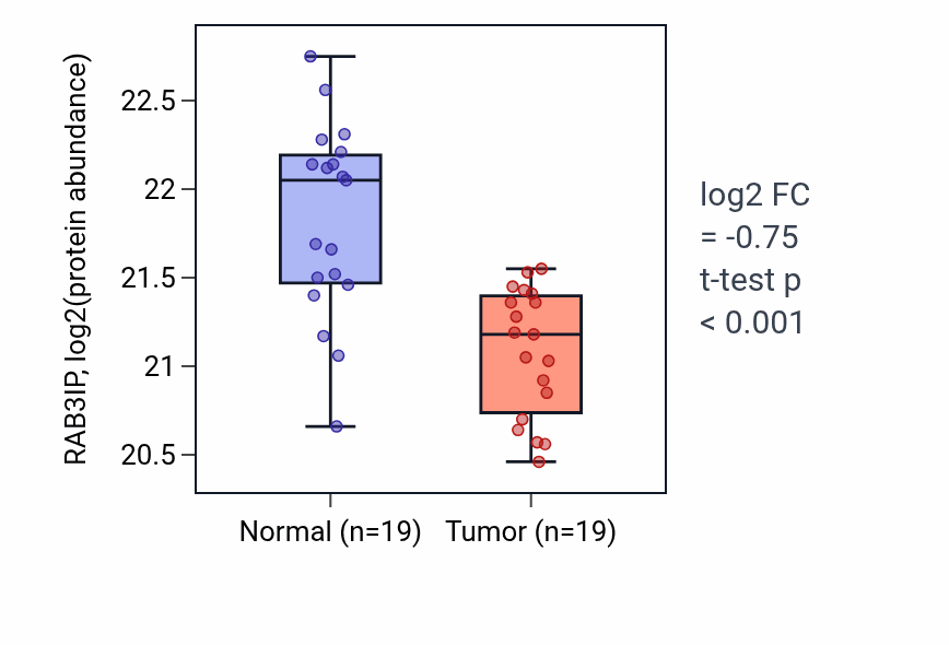 Tumor-vs-normal mass-spec protein box plot for RAB3IP in PDAC.