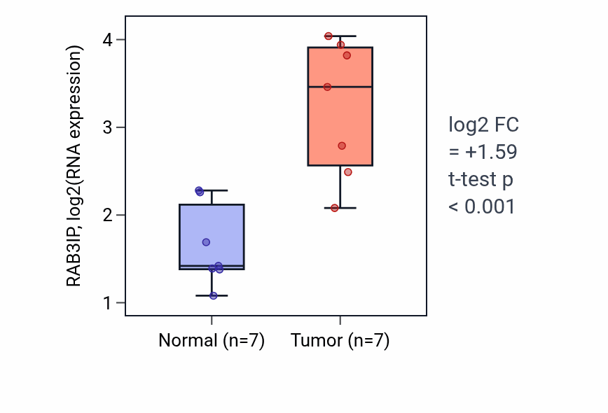 Tumor-vs-normal expression box plot for RAB3IP RNA in BLCA.