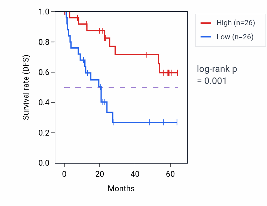 Kaplan&ndash;Meier survival curve for RAB3IP mass-spec protein-high vs -low samples in CCRCC.