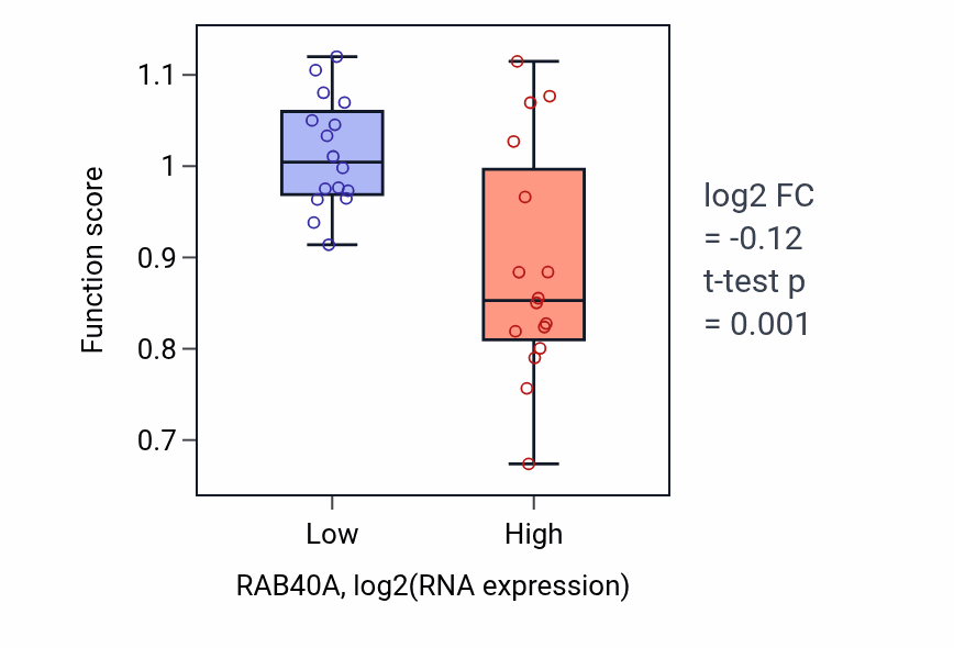 Box plot of Negative regulation of focal adhesion disassembly in RAB40A-low vs RAB40A-high samples in OESOPHAGUS.