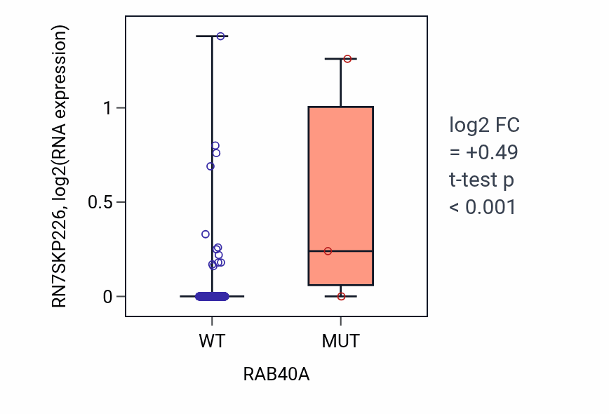 Box plot of RN7SKP226 in RAB40A-low vs RAB40A-high samples in LUSC.