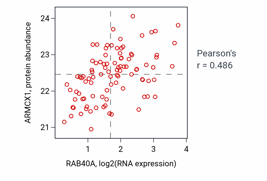 Per-sample scatter of RAB40A vs ARMCX1 in UCEC (Pearson r = 0.49).