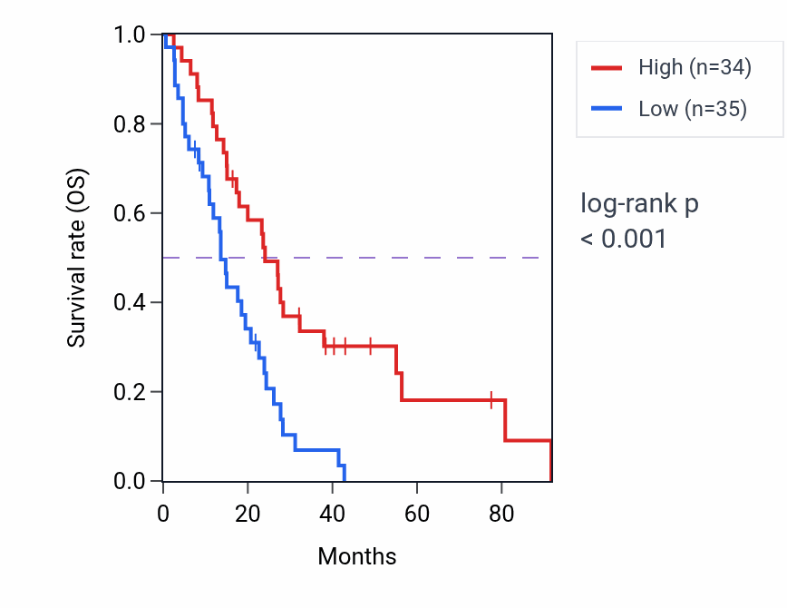 Kaplan&ndash;Meier survival curve for RAB40A RNA-high vs -low samples in MESO.