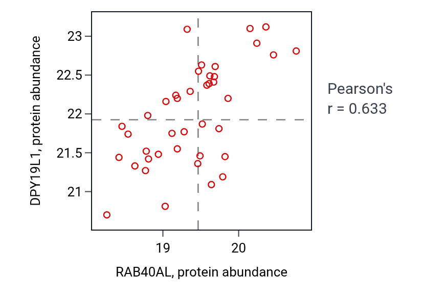 Per-sample scatter of RAB40AL vs DPY19L1 in BRCA (Pearson r = 0.63).