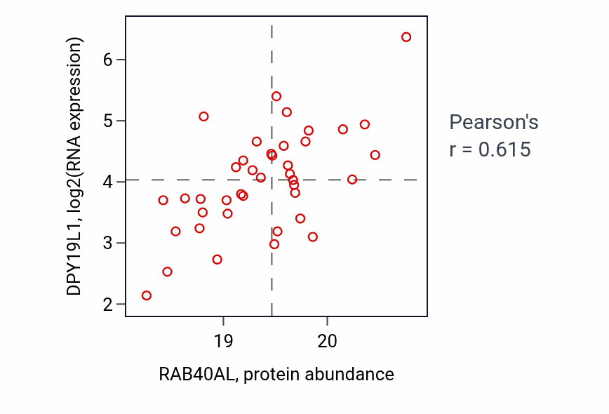 Per-sample scatter of RAB40AL vs DPY19L1 in BRCA (Pearson r = 0.61).