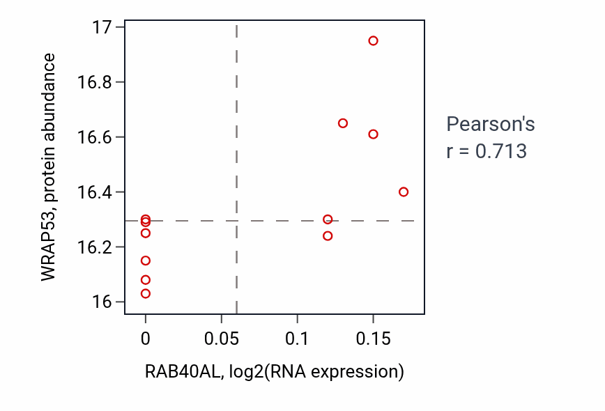 Per-sample scatter of RAB40AL vs WRAP53 in COAD (Pearson r = 0.71).