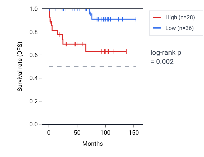 Kaplan&ndash;Meier survival curve for RAB40AL RNA expression in KICH: high vs low expression groups.