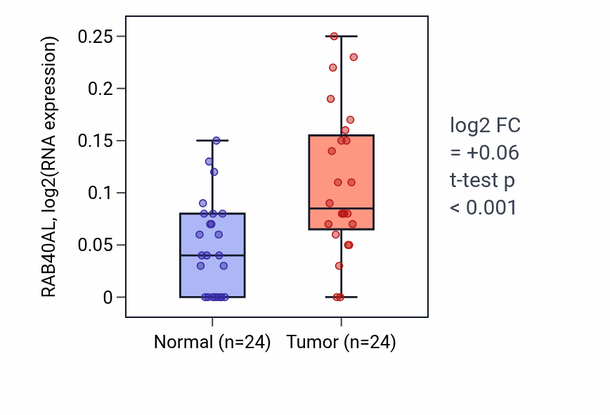 Tumor-vs-normal expression box plot for RAB40AL RNA in KIRC.