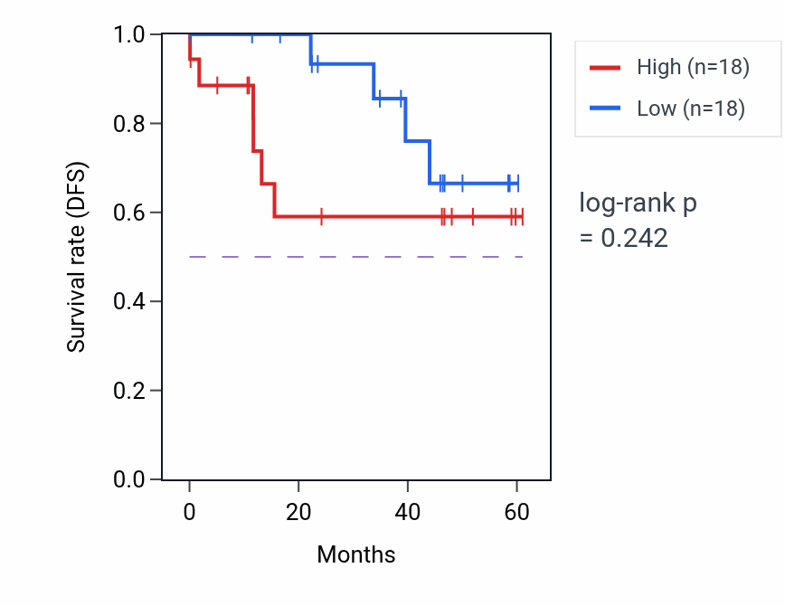 Kaplan&ndash;Meier survival curve for RAB40AL mass-spec protein-high vs -low samples in LSCC.