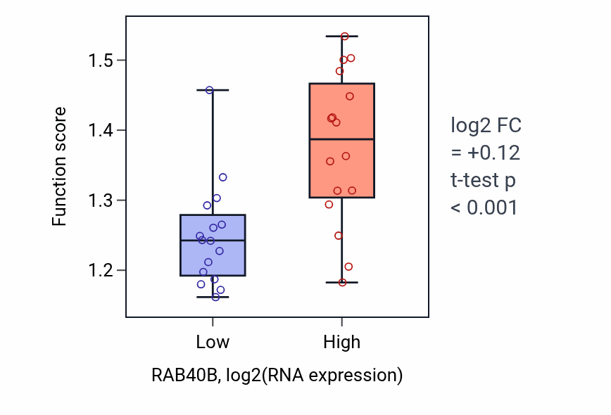Box plot of Methylglyoxal metabolic process in RAB40B-low vs RAB40B-high samples in OESOPHAGUS.