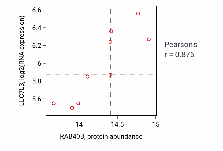 Per-sample scatter of RAB40B vs LUC7L3 in GBM (Pearson r = 0.88).