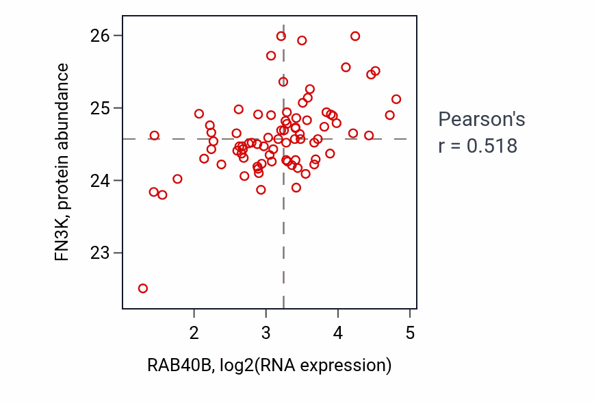 Per-sample scatter of RAB40B vs FN3K in OV (Pearson r = 0.52).