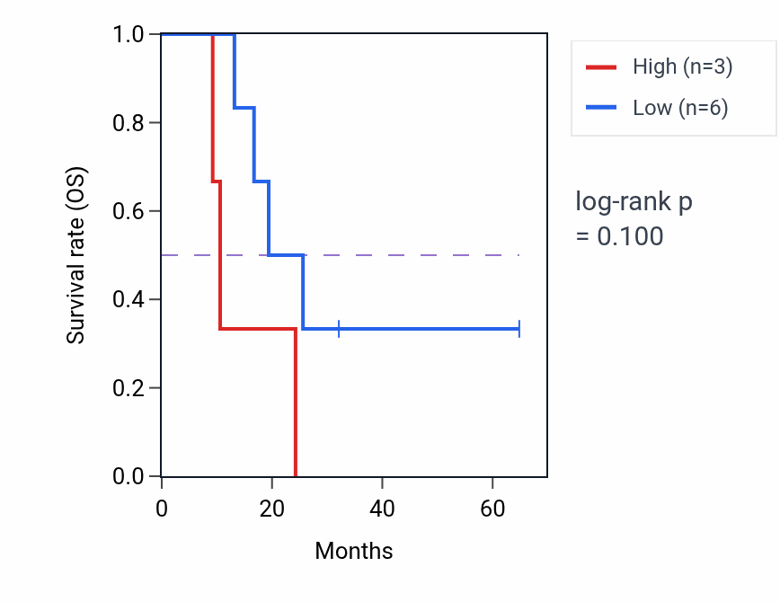 Kaplan&ndash;Meier survival curve for RAB40B mass-spec protein-high vs -low samples in GBM.
