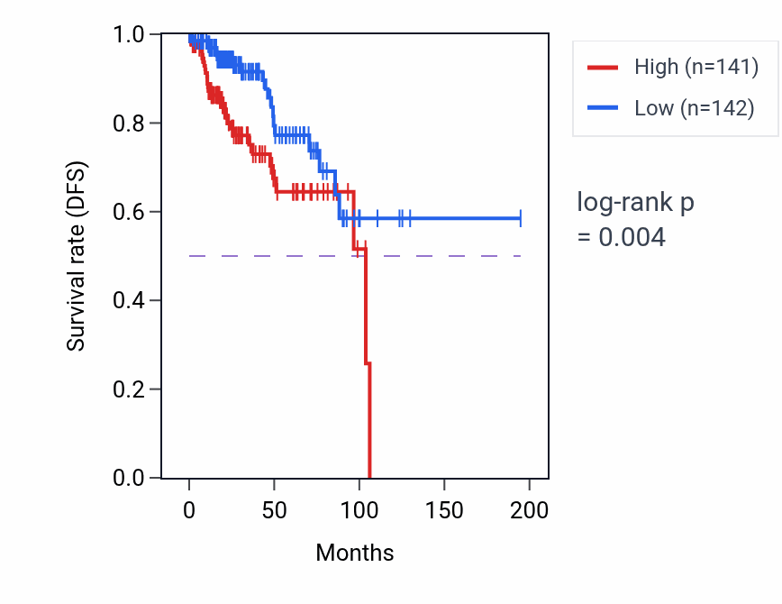 Kaplan&ndash;Meier survival curve for RAB40B RNA-high vs -low samples in KIRP.