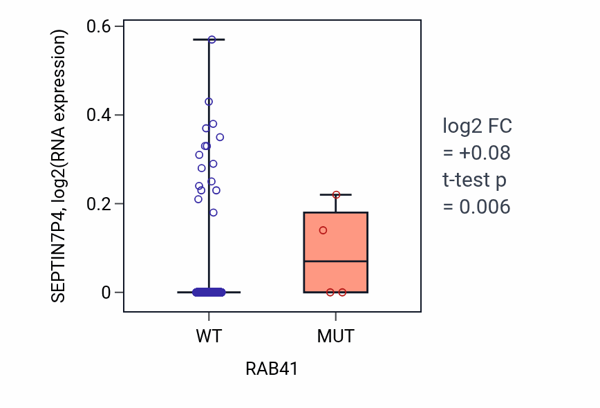 Box plot of SEPTIN7P4 in RAB41-low vs RAB41-high samples in LUAD.