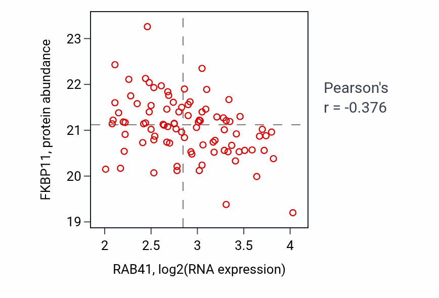 Per-sample scatter of RAB41 vs FKBP11 in GBM (Pearson r = -0.38).