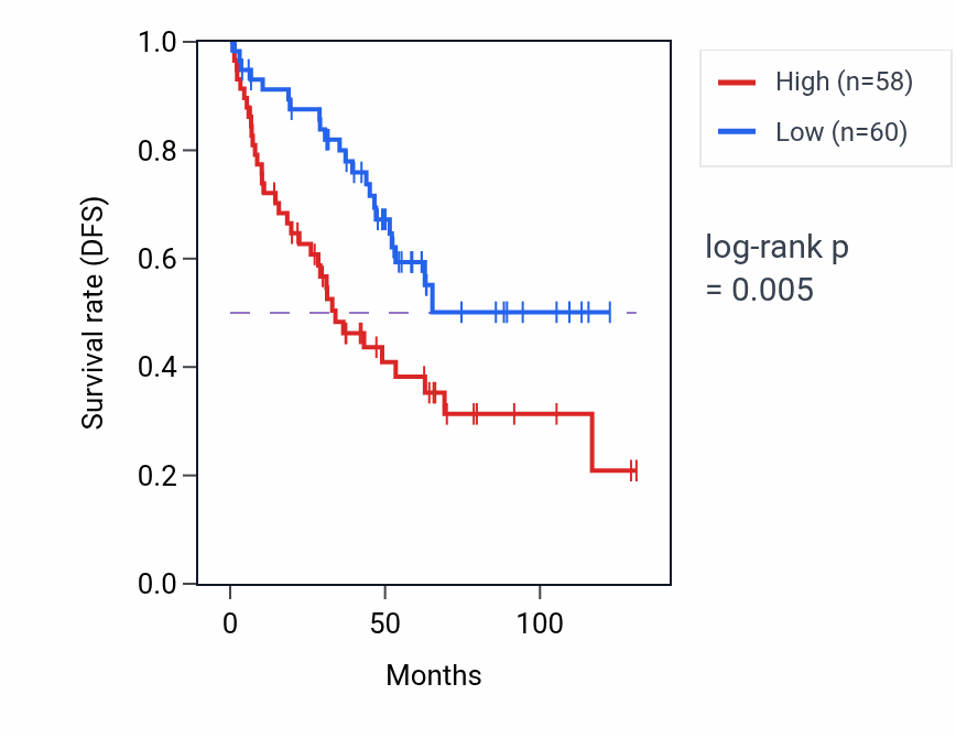 Kaplan&ndash;Meier survival curve for RAB41 RNA-high vs -low samples in KIRC.