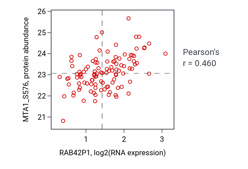 Per-sample scatter of RAB42P1 vs MTA1_S576 in LSCC (Pearson r = 0.46).