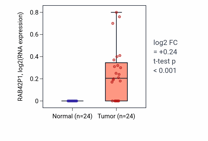 Tumor-vs-normal expression box plot for RAB42P1 in KIRC.