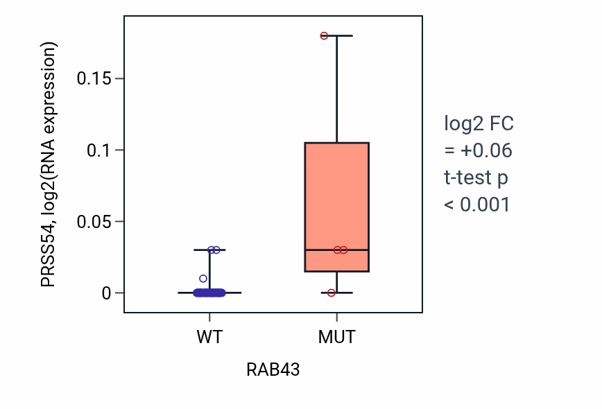 Box plot of PRSS54 in RAB43-low vs RAB43-high samples in LARGE_INTESTINE.