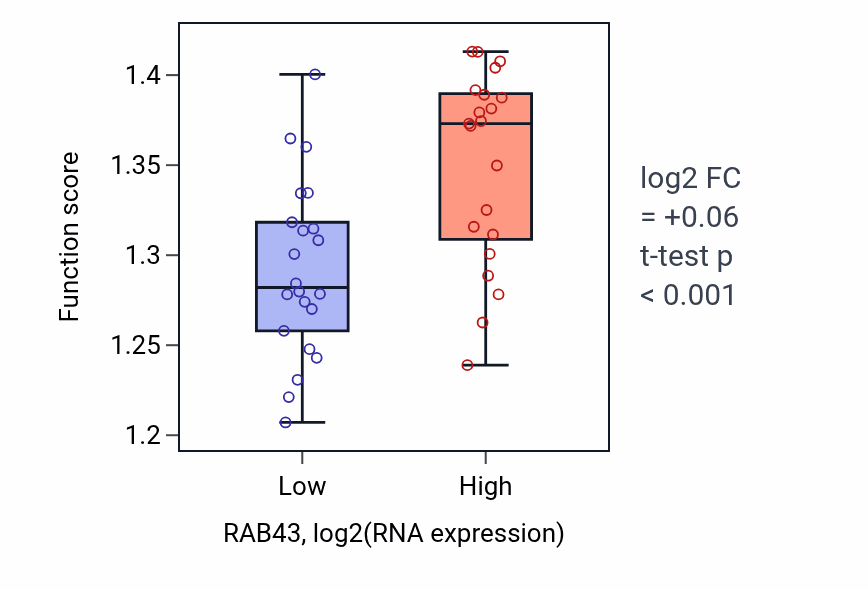 Box plot of Viral process in RAB43-low vs RAB43-high samples in UPPER_AERODIGESTIVE_TRACT.