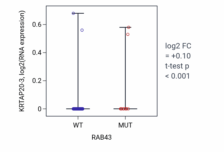 Box plot of KRTAP20-3 in RAB43-low vs RAB43-high samples in UCEC.
