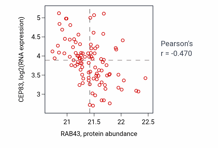 Per-sample scatter of RAB43 vs CEP83 in GBM (Pearson r = -0.47).