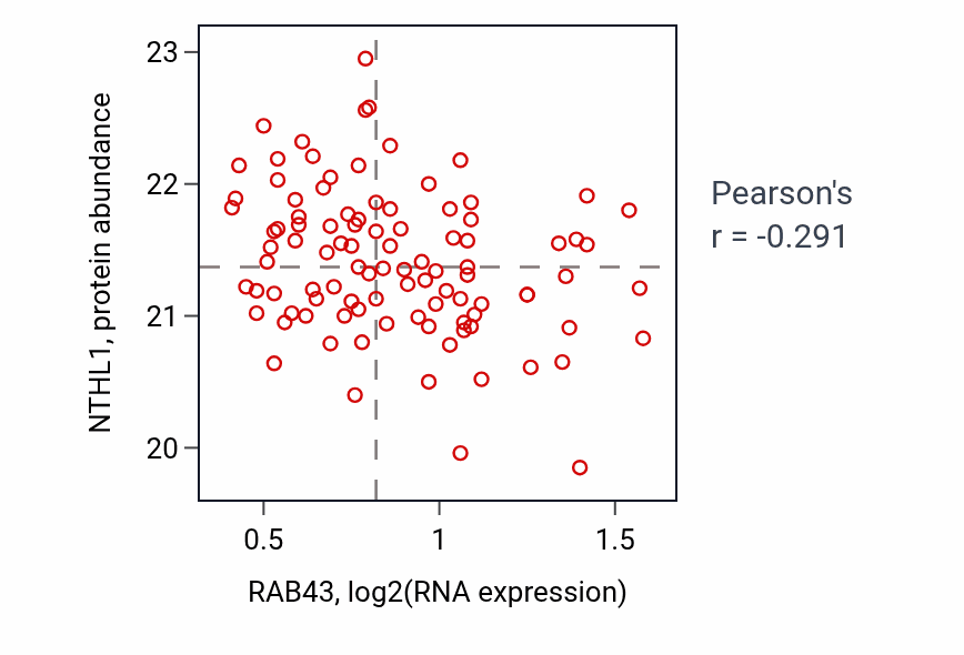 Per-sample scatter of RAB43 vs NTHL1 in GBM (Pearson r = -0.29).