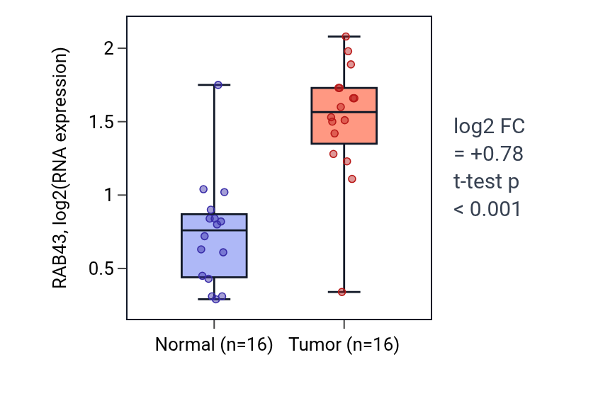 Tumor-vs-normal expression box plot for RAB43 in HNSC.