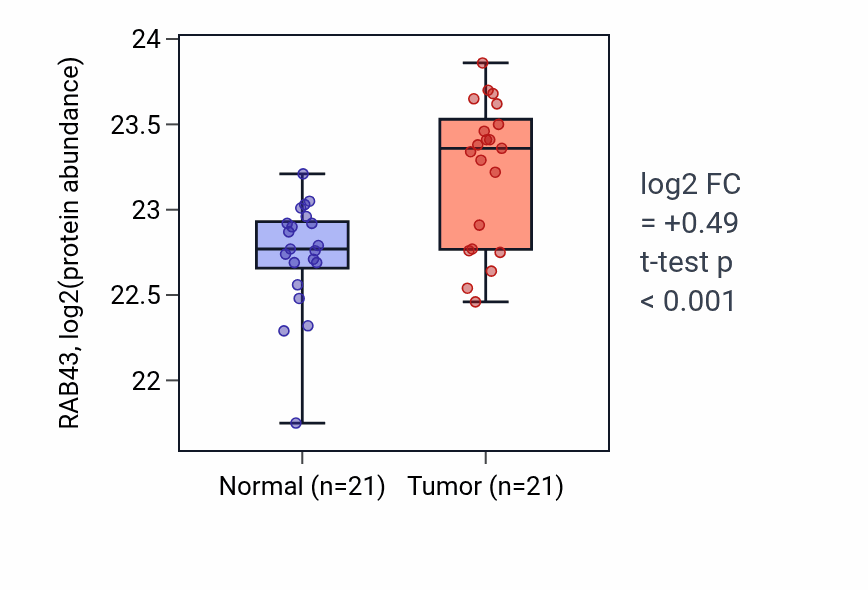 Tumor-vs-normal mass-spec protein box plot for RAB43 in HNSC.