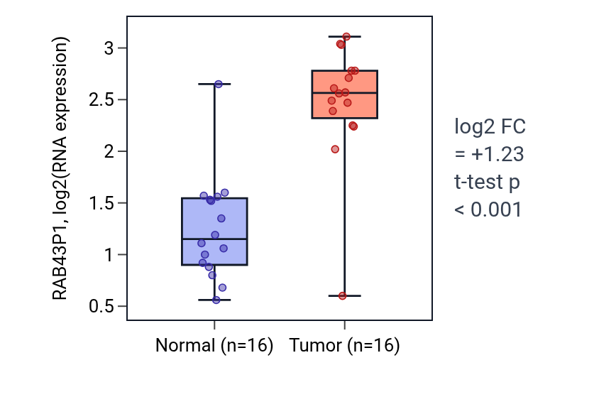 Tumor-vs-normal expression box plot for RAB43P1 in HNSC.