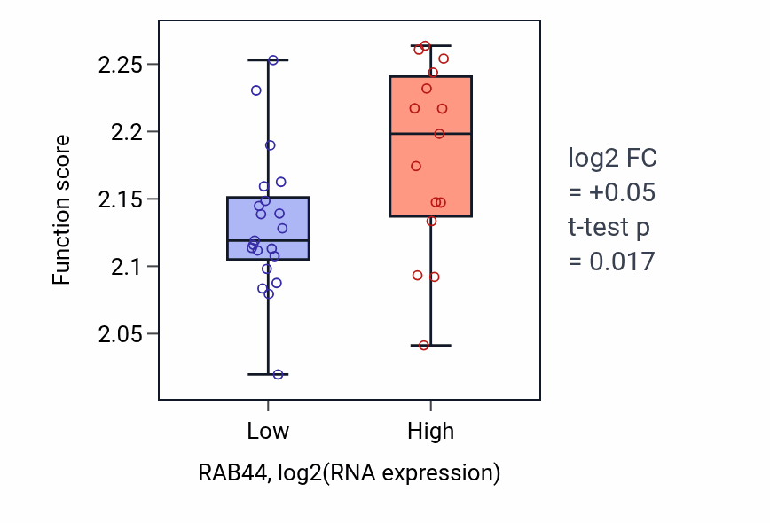 Box plot of Negative regulation of myoblast fusion in RAB44-low vs RAB44-high samples in URINARY_TRACT.