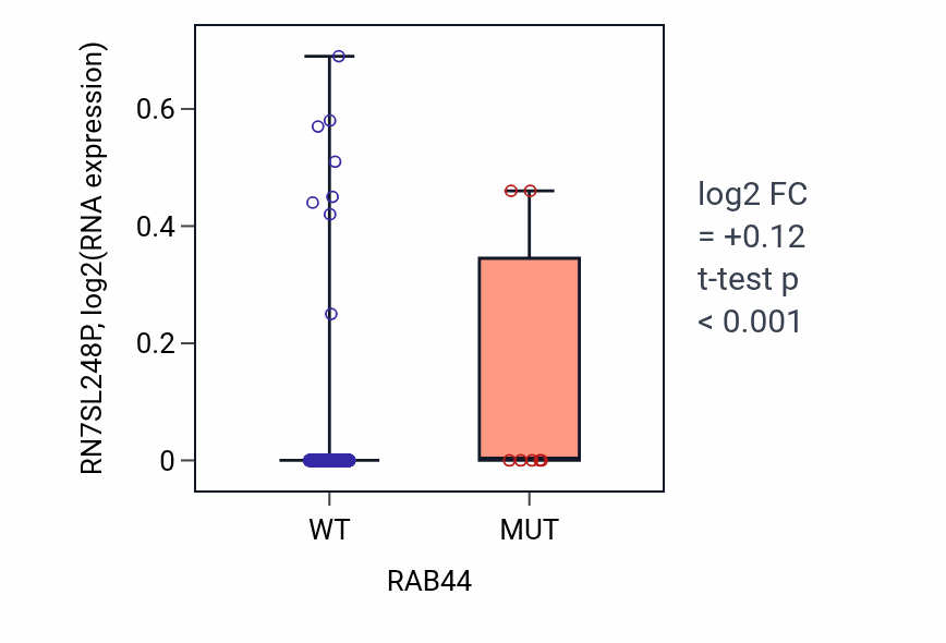 Box plot of RN7SL248P in RAB44-low vs RAB44-high samples in UCEC.