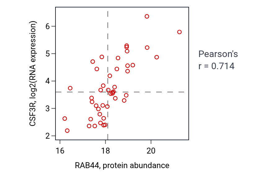 Per-sample scatter of RAB44 vs CSF3R in GBM (Pearson r = 0.71).