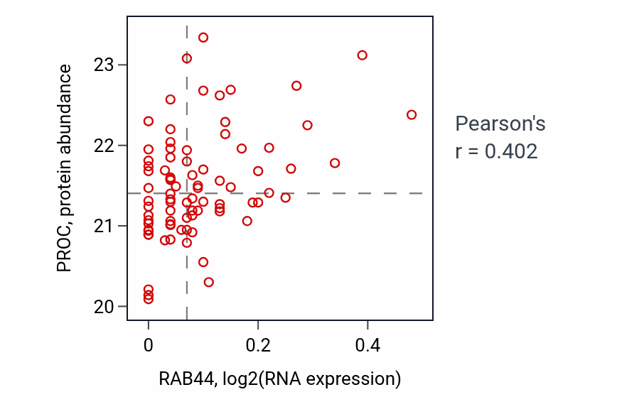 Per-sample scatter of RAB44 vs PROC in OV (Pearson r = 0.40).