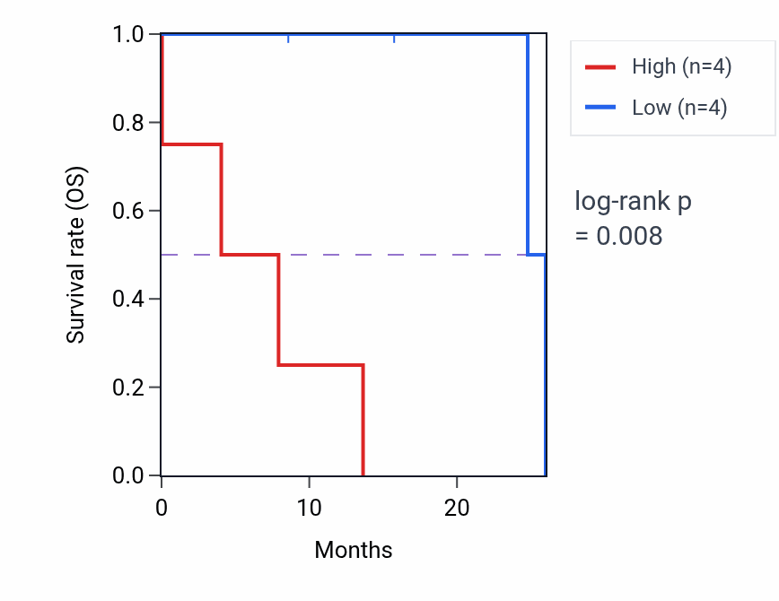 Kaplan&ndash;Meier survival curve for RAB44 mass-spec protein-high vs -low samples in PDAC.