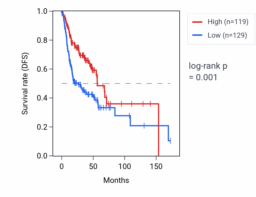 Kaplan&ndash;Meier survival curve for RAB44 RNA-high vs -low samples in HNSC.