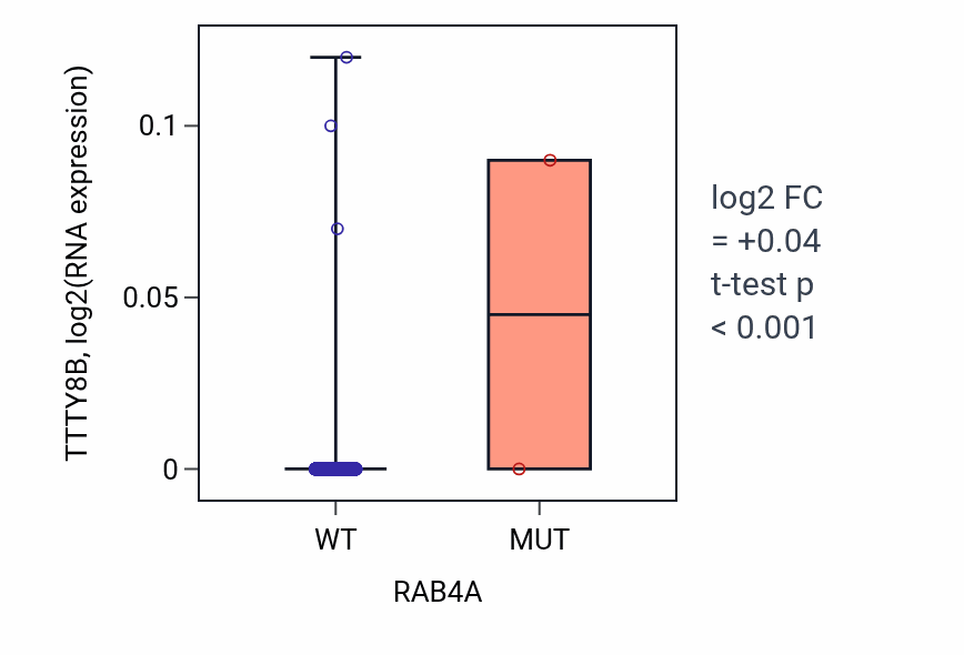 Box plot of TTTY8B in RAB4A-low vs RAB4A-high samples in BRCA.