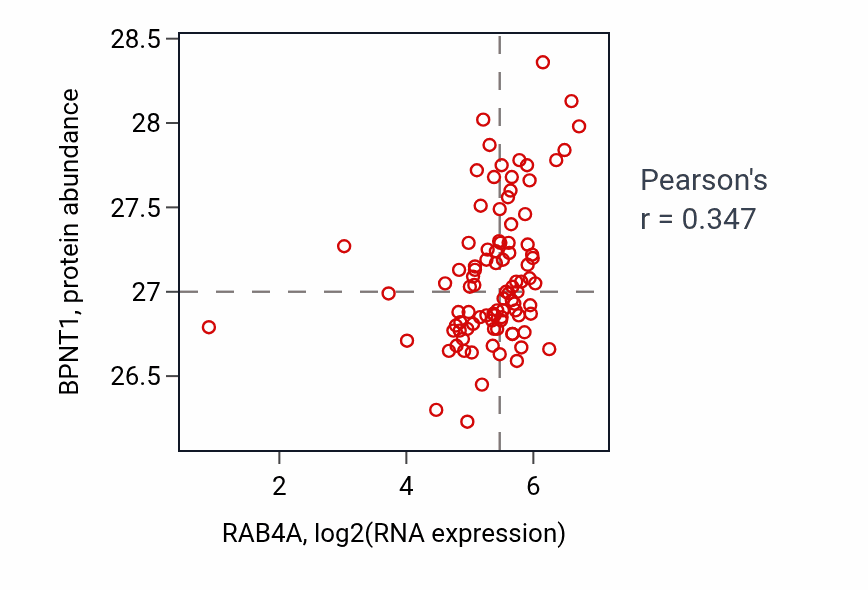 Per-sample scatter of RAB4A vs BPNT1 in UCEC (Pearson r = 0.35).