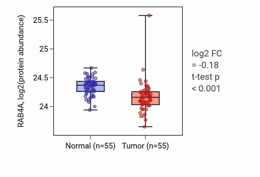 Tumor-vs-normal mass-spec protein box plot for RAB4A in COAD.