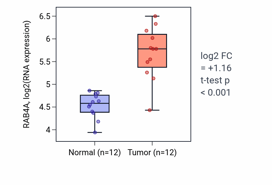 Tumor-vs-normal expression box plot for RAB4A RNA in LIHC.