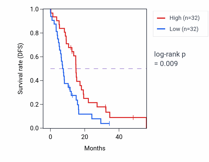 Kaplan&ndash;Meier survival curve for RAB4A mass-spec protein-high vs -low samples in GBM.