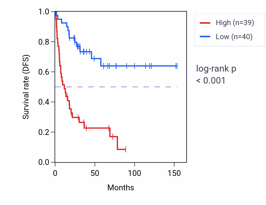 Kaplan&ndash;Meier survival curve for RAB4A RNA-high vs -low samples in ACC.
