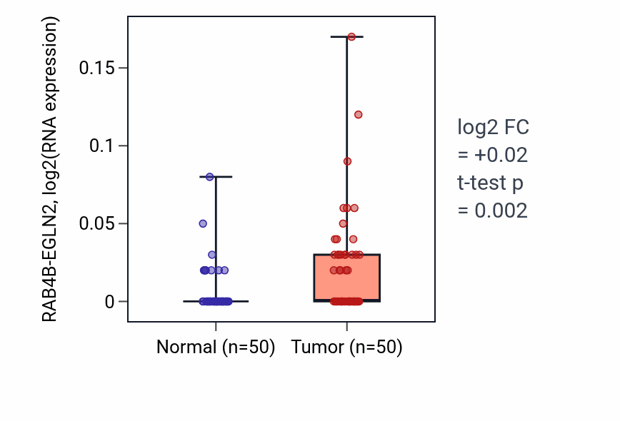 Tumor-vs-normal expression box plot for RAB4B-EGLN2 in LIHC.