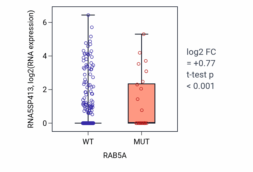Box plot of RNA5SP413 in RAB5A-low vs RAB5A-high samples in UCEC.